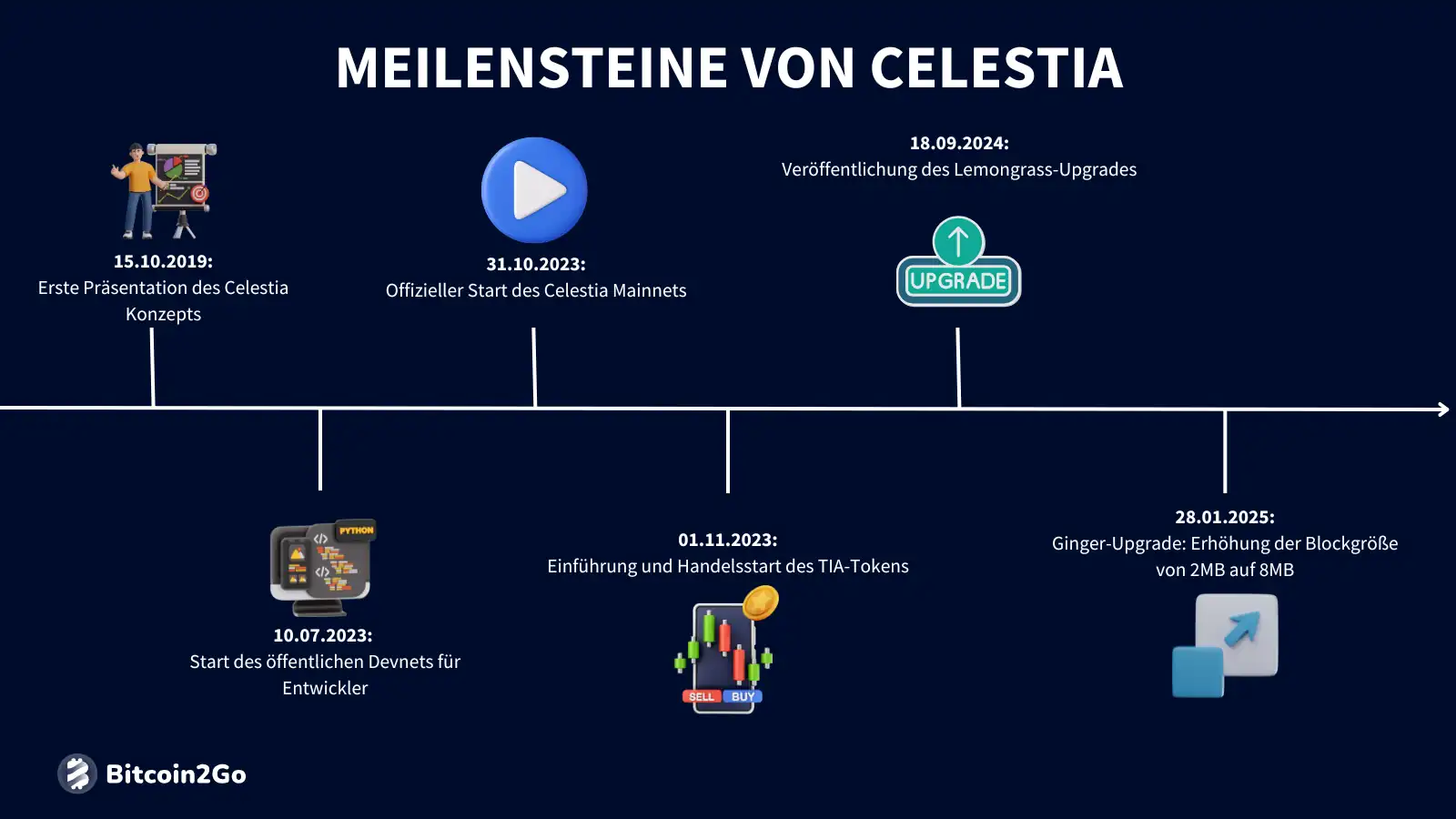 Die wichtigsten Meilensteine von Celestia