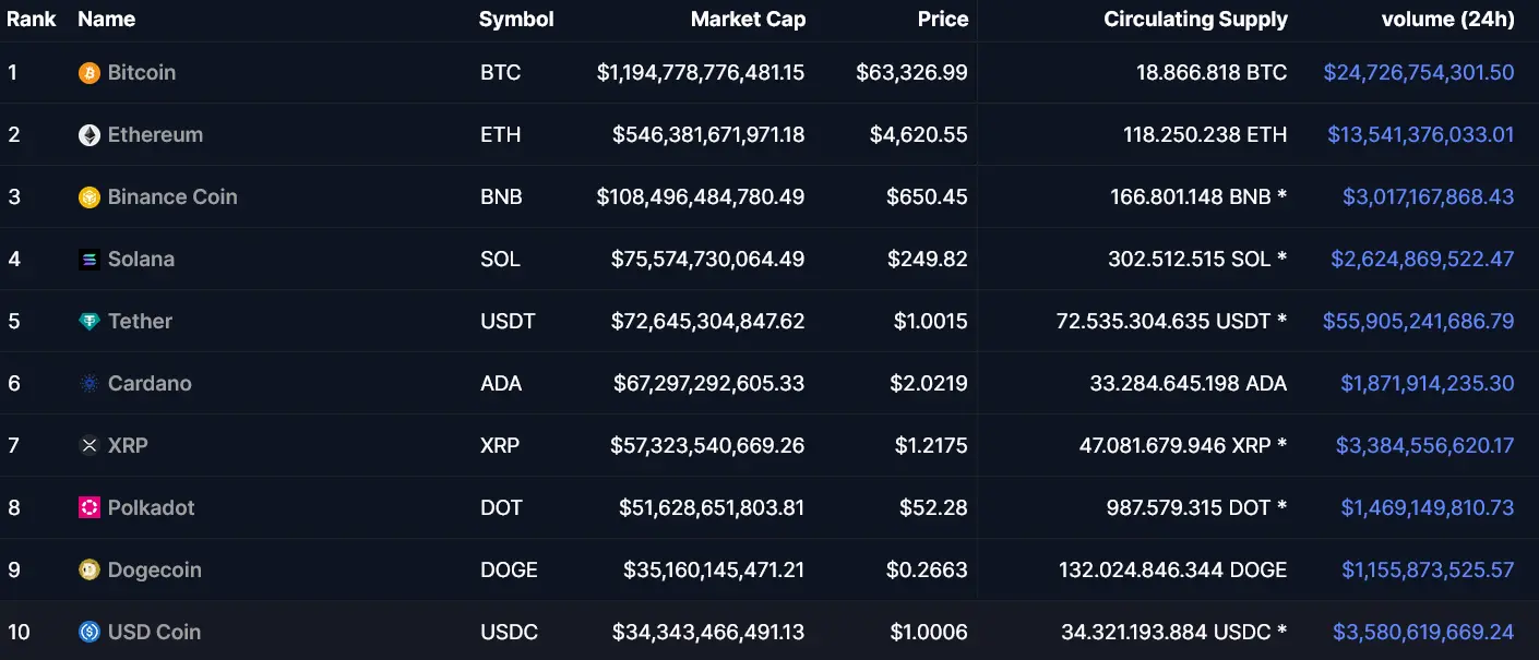 Top 10 Kryptowährngen 7. November 2021