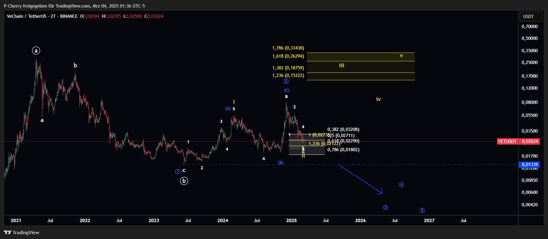 VET-Kurs, Elliott Wellen, 2-Tageschart, Quelle: Tradingview