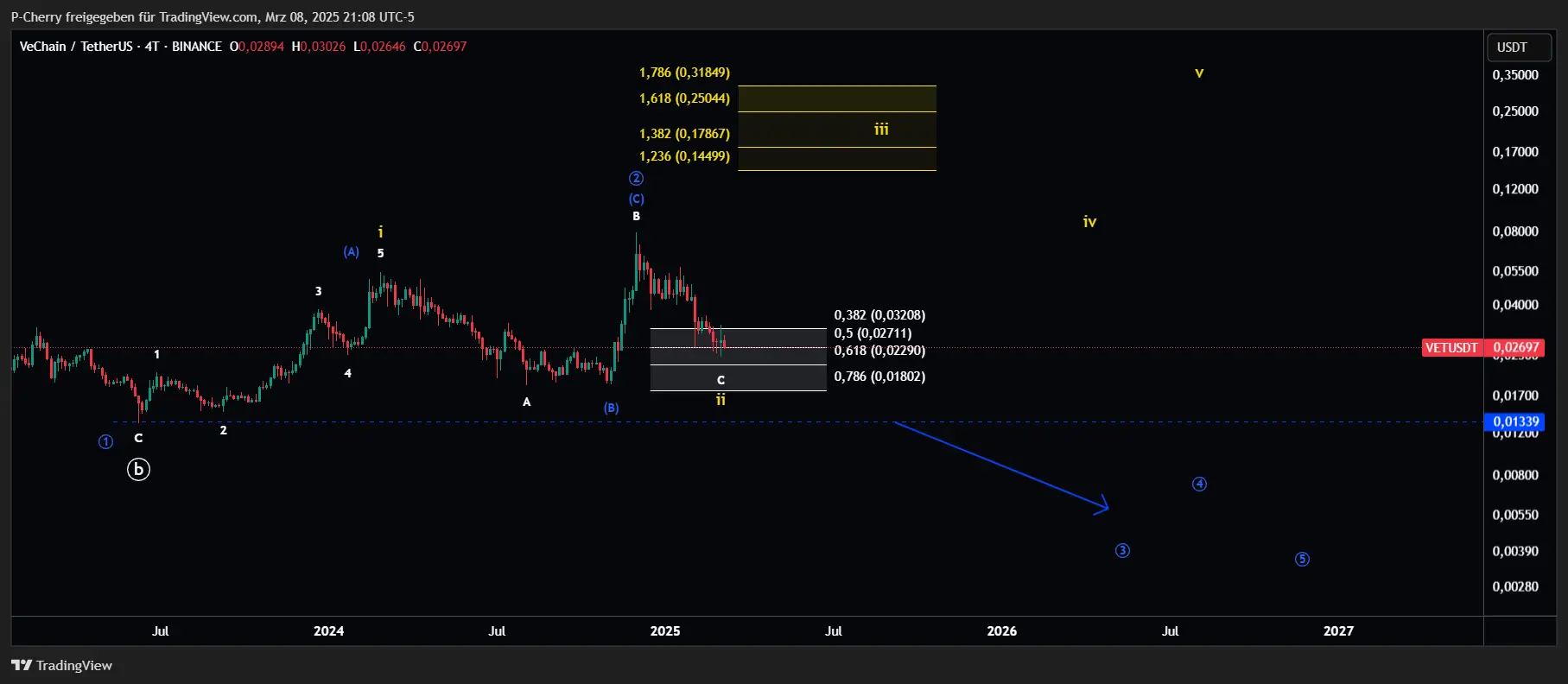 VET-Kurs, Elliott Wellen, 4-Tageschart, Quelle: Tradingview