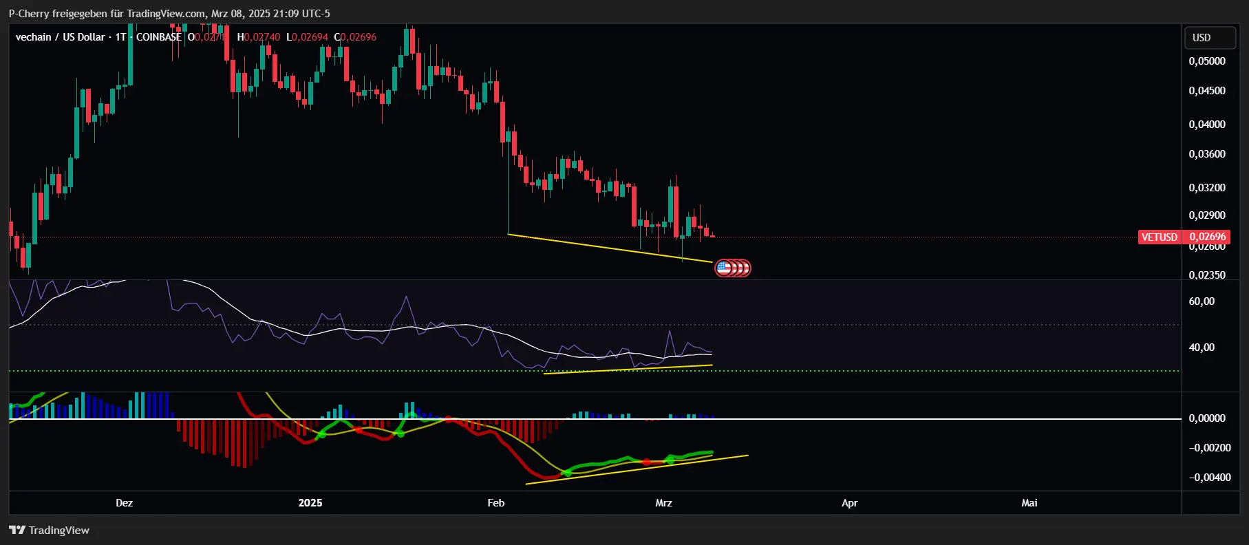 VET-Kurs, RSI und MACD, Tageschart, Quelle: Tradingview