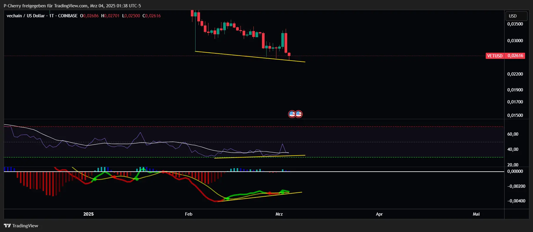 VET-Kurs, RSI und MACD, Tageschart, Quelle: Tradingview