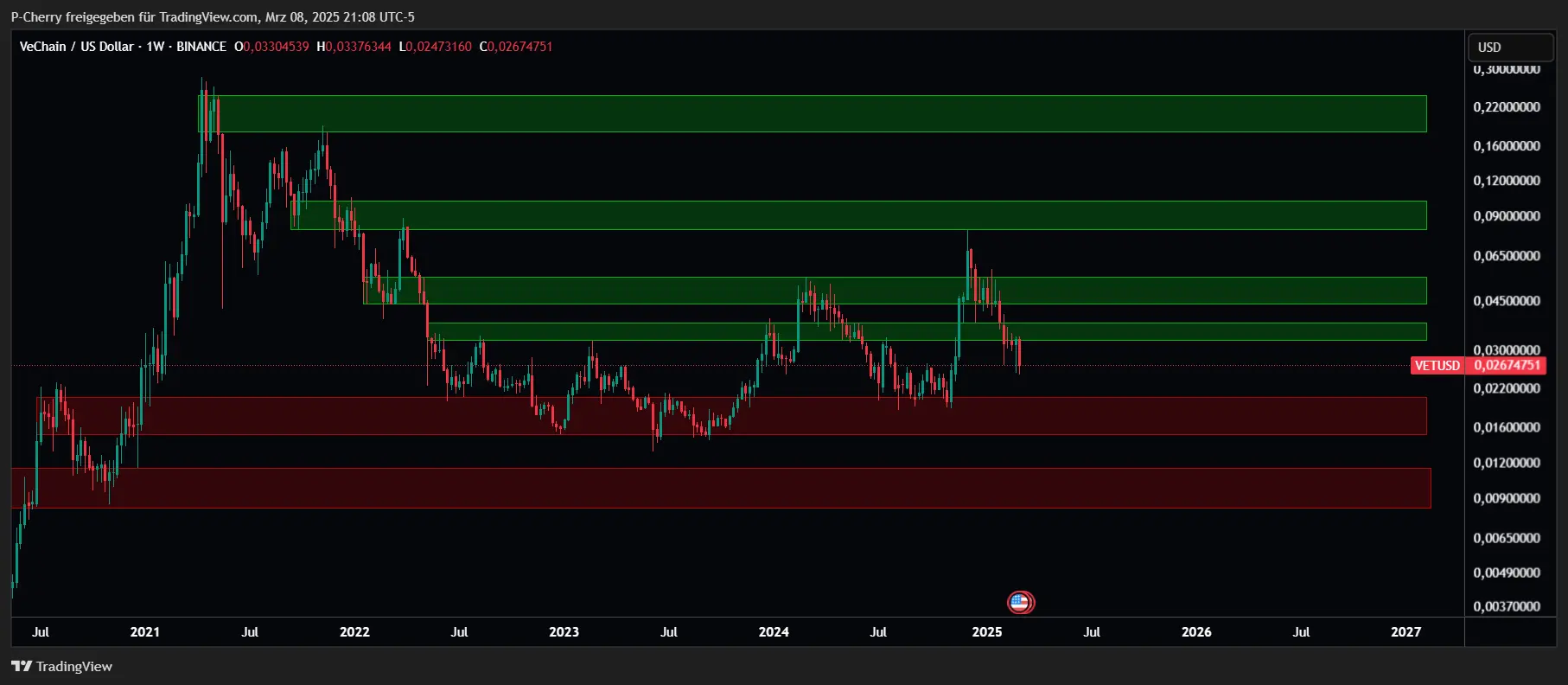 VET-Kurs, Supportlevel, Wochenchart, Quelle: Tradingview