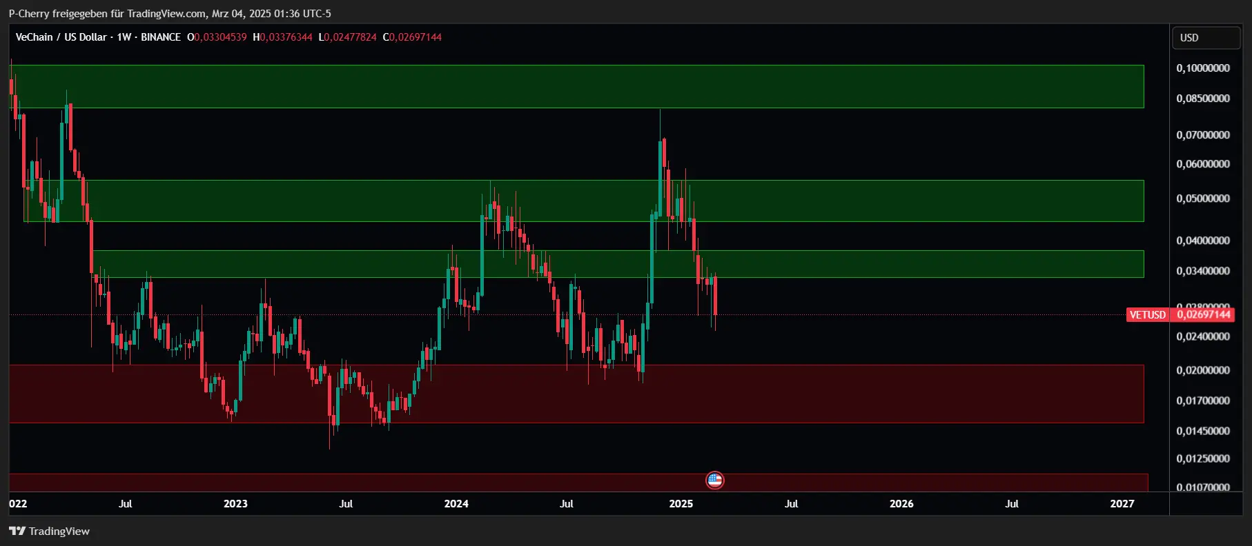 VET-Kurs, Supportlevel, Wochenchart, Quelle: Tradingview