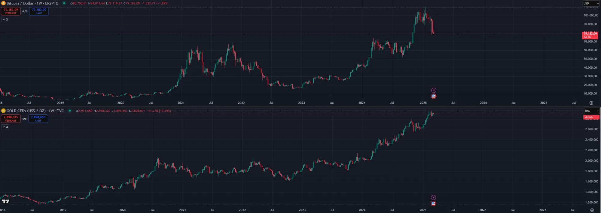 Bitcoin - Gold Vergleich