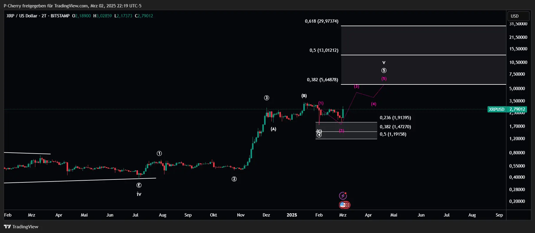 XRP, Elliott Wellen, 2-Tageschart, Quelle: Tradingview