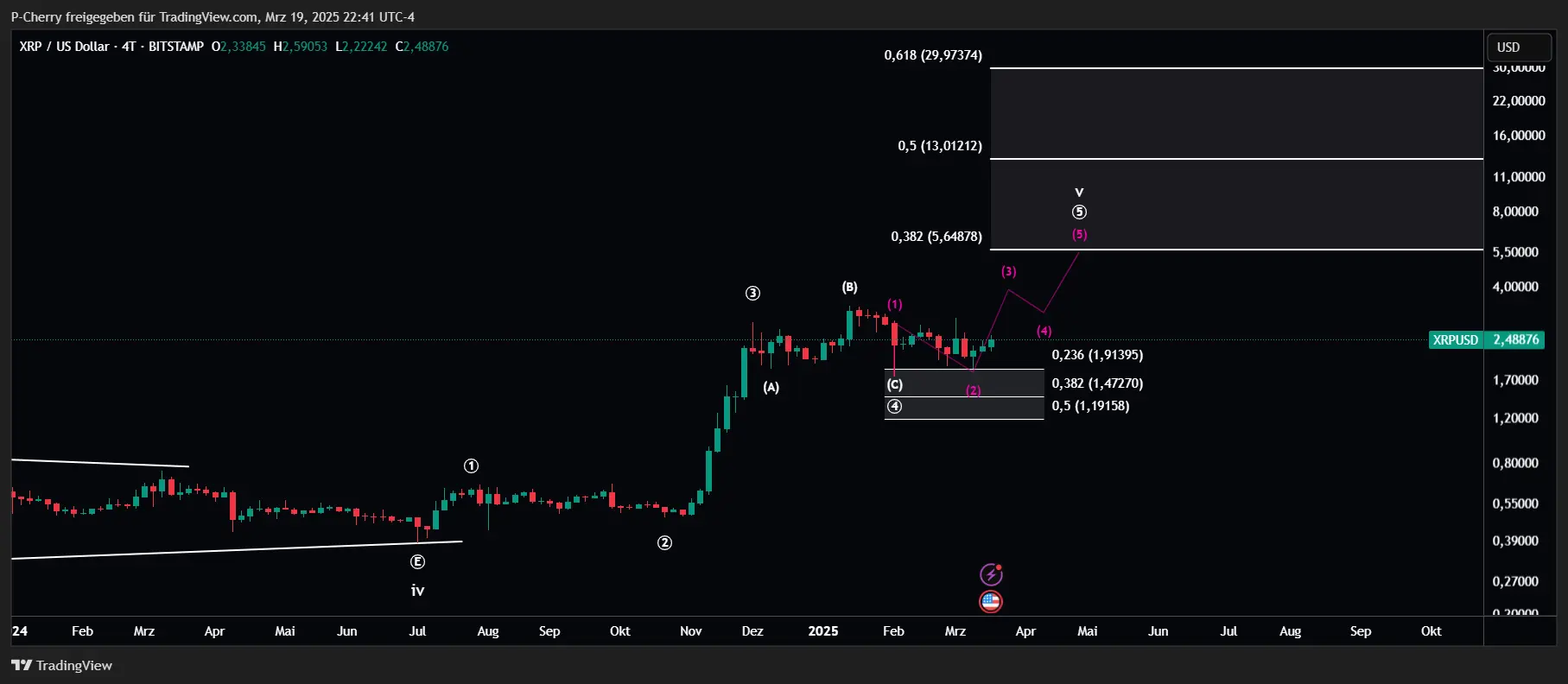 XRP, Elliott Wellen, 4-Tageschart, Quelle: Tradingview