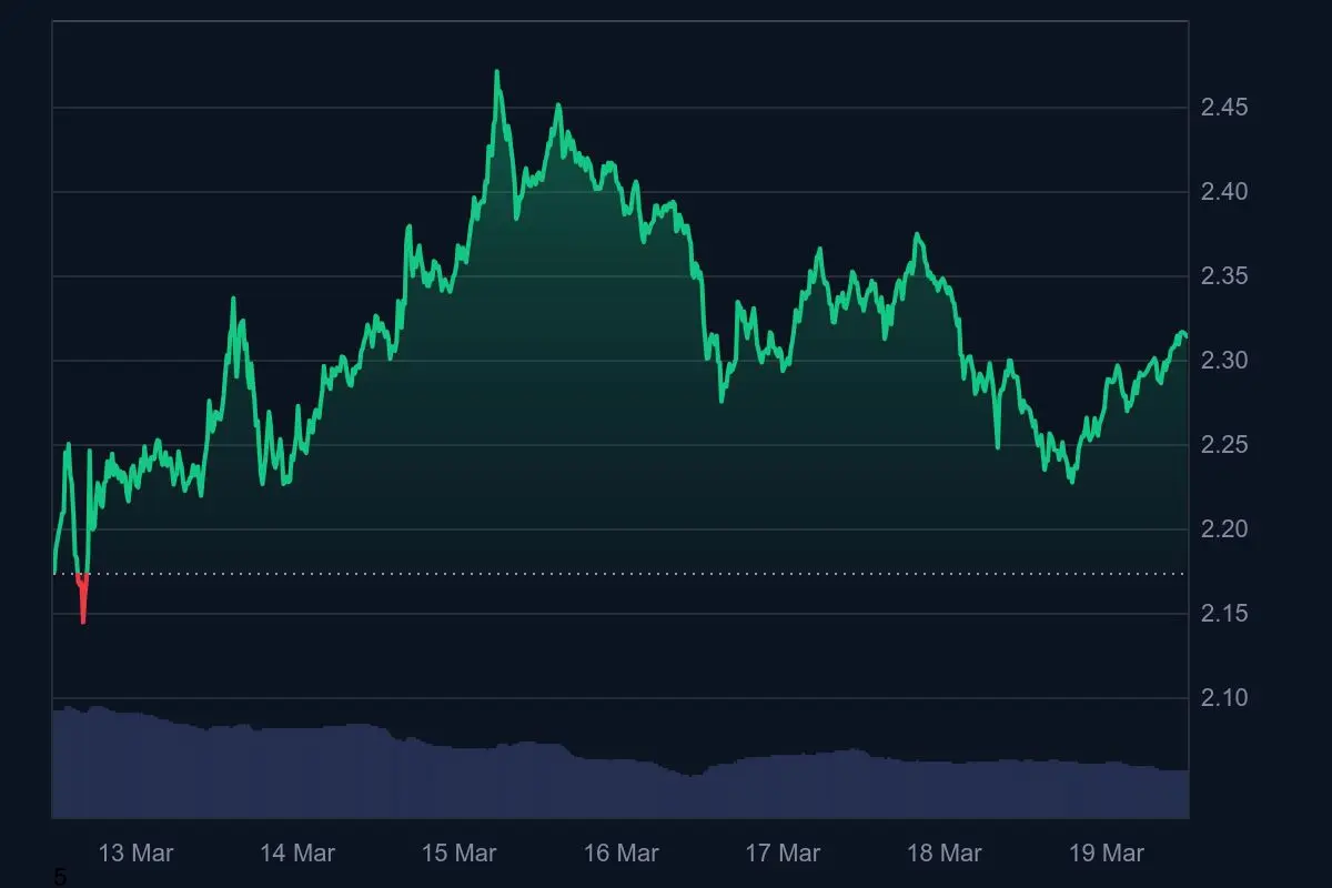 XRP bald bei 20 $? 18 ETFs könnten den Kurs beflügeln!