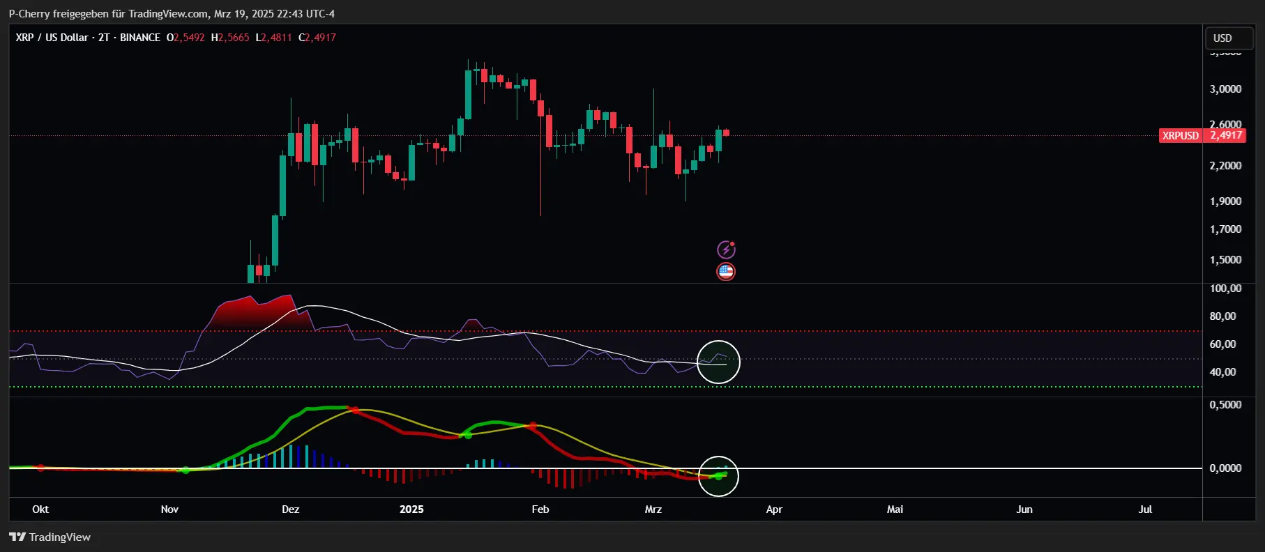 XRP, RSI und MACD, 2-Tageschart, Quelle: Tradingview