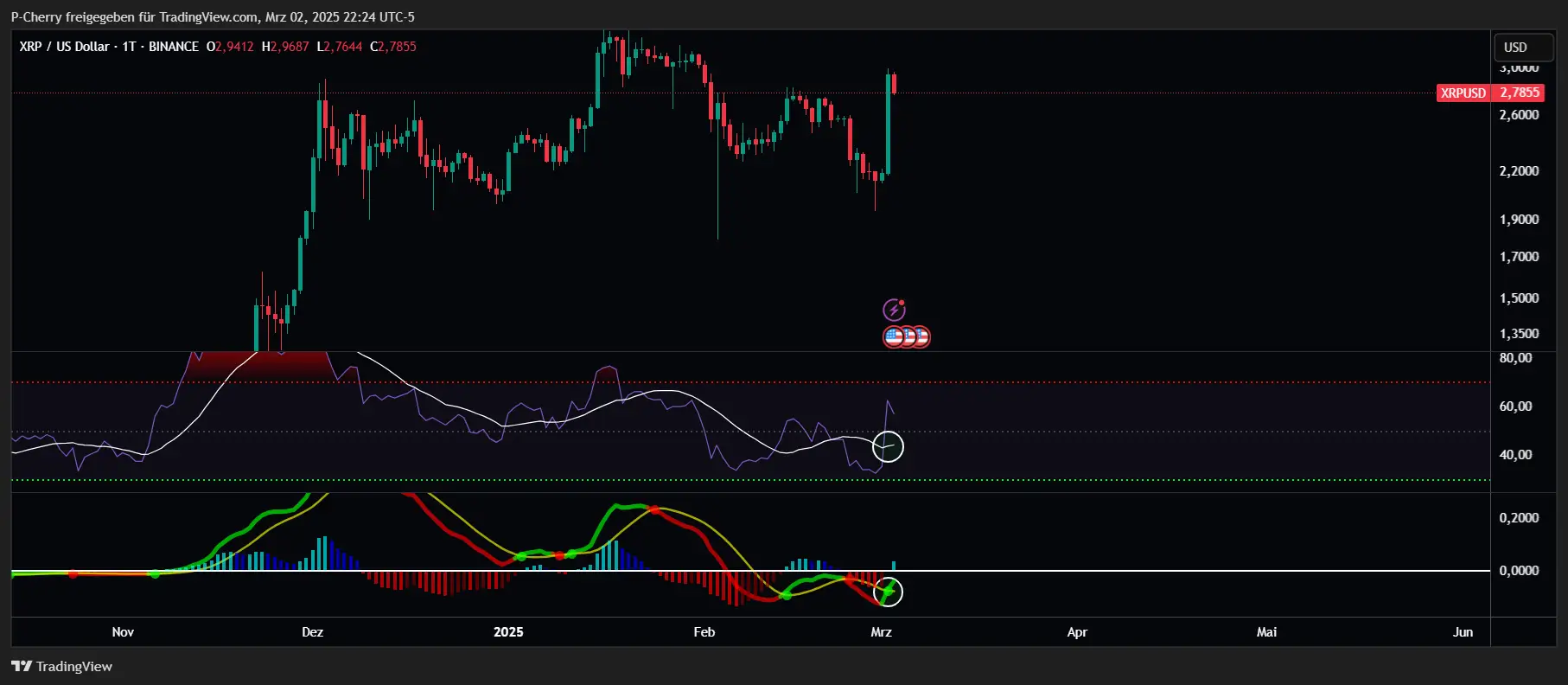 XRP, RSI und MACD, Tageschart, Quelle: Tradingview