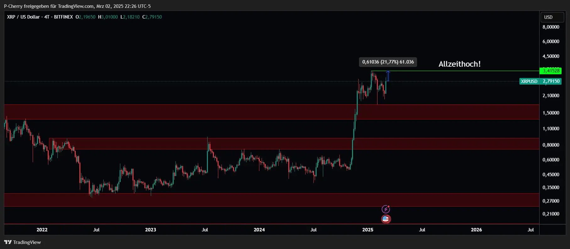 XRP, Supportlevel, 4-Tageschart, Quelle: Tradingview