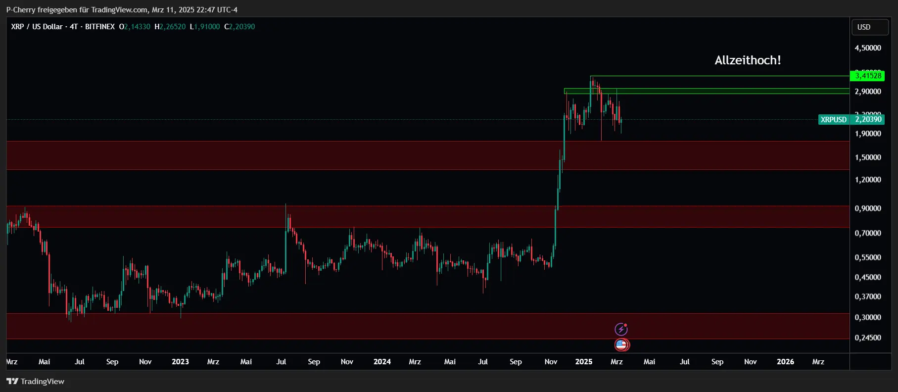 XRP, Supportlevel, 4-Tageschart, Quelle: Tradingview