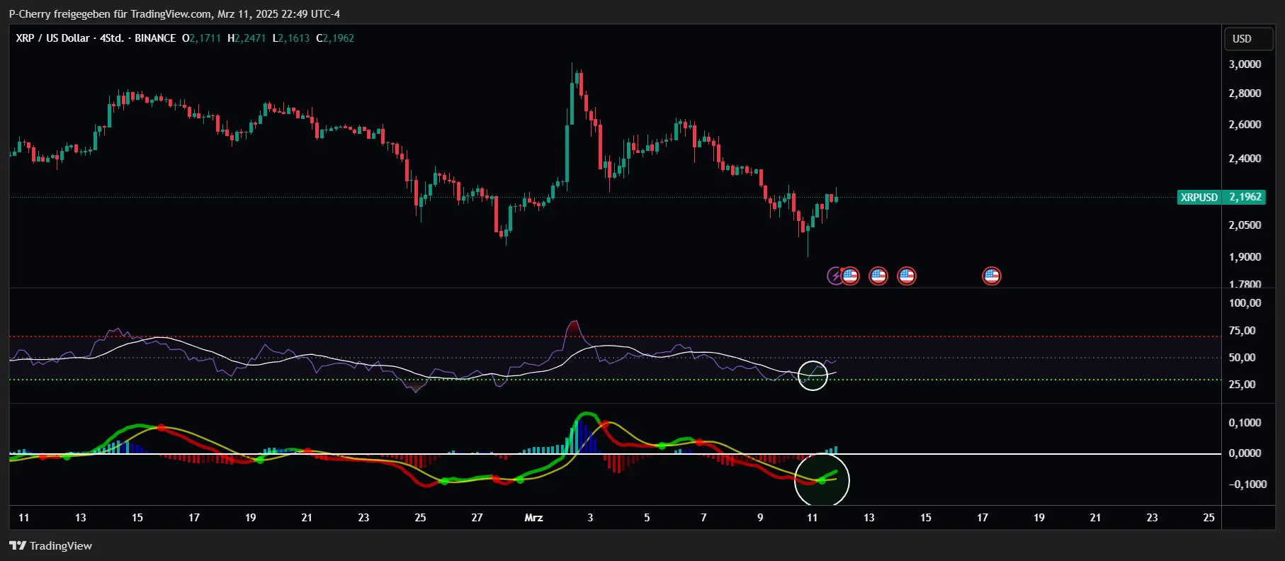 XRP, RSI und MACD, 4-Stundenchart, Quelle: Tradingview