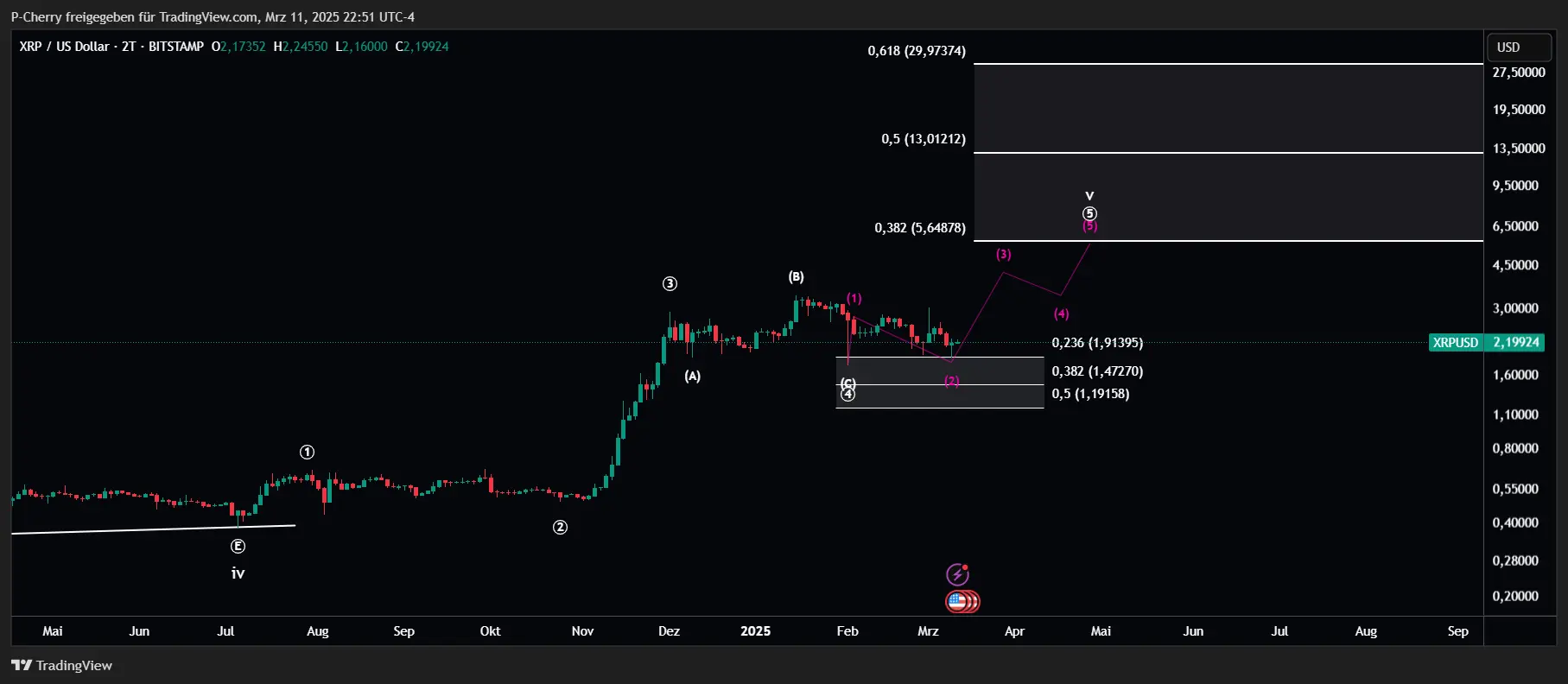 XRP, Elliott Wellen, 2-Tageschart, Quelle: Tradingview