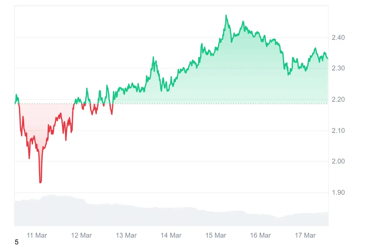 Ripple (XRP) legt über 6 % auf Wochensicht zu