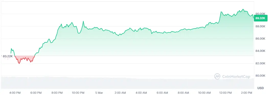 Bitcoin-Chart der letzten 24 Stunden auf Coinmarketcap