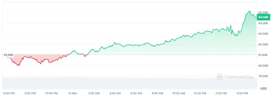 Bitcoin-Chart in den letzten 24 Stunden auf Coinmarketcap