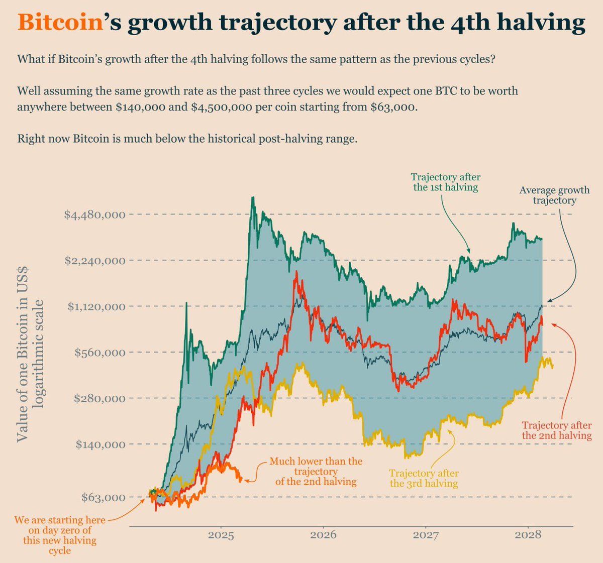 vierter Bitcoin-Halving Zyklus