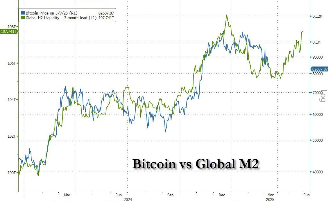 Bitcoin vs. Globale Geldmenge M2 