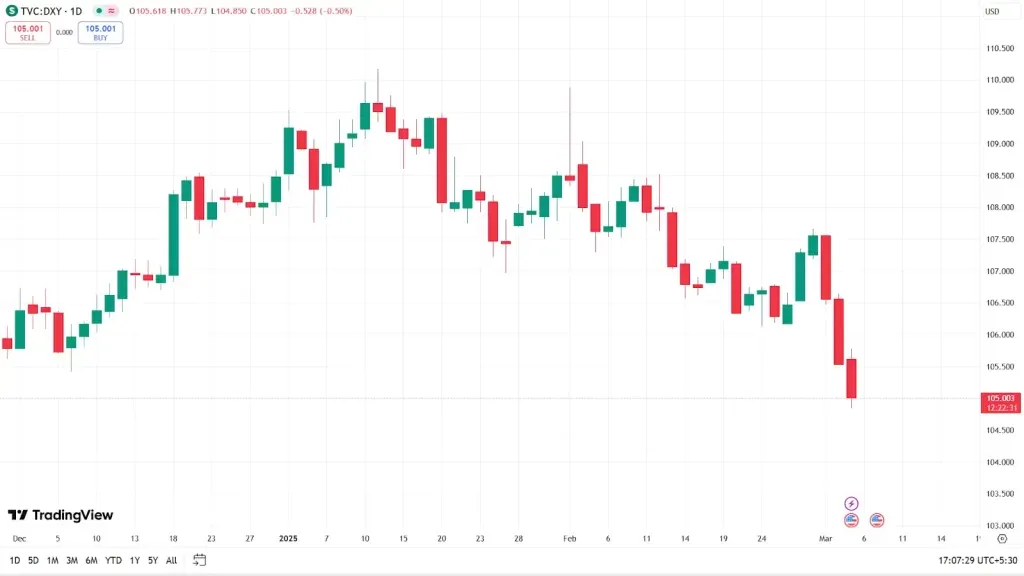 US-Dollar-Index (DXY) auf Tradingview