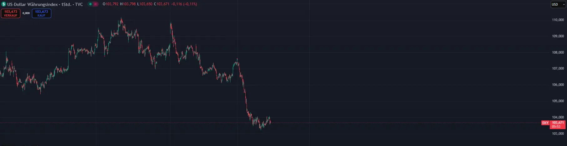 US-Dollar-Index auf Tradingview