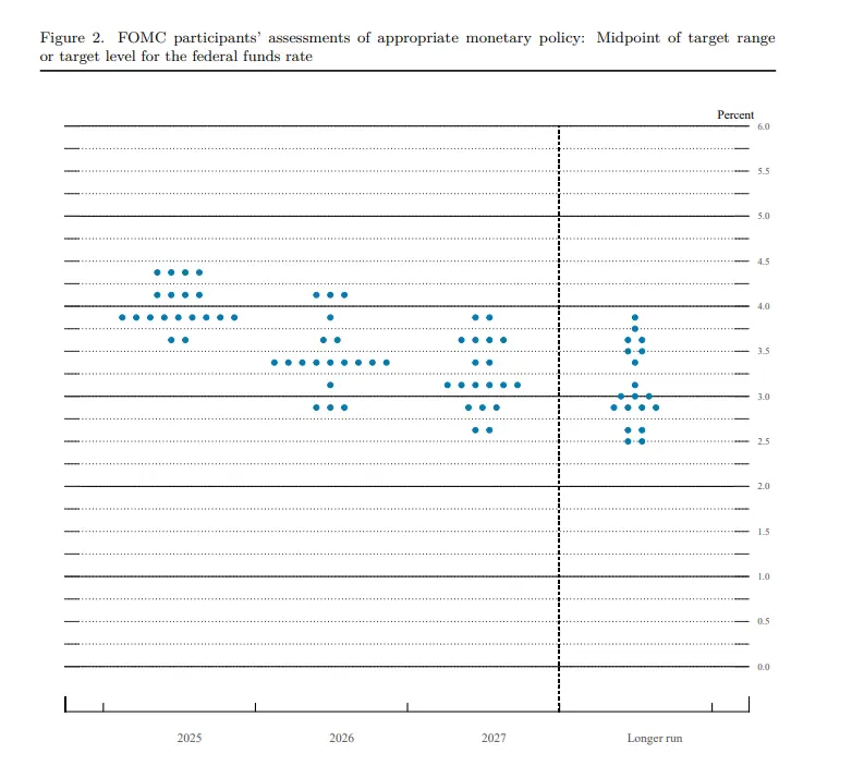 Dot Plot-Prognose der FED-Mitglieder