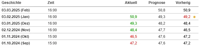 ISM-Einkaufsmanagerindex Verarbeitendes Gewerbe