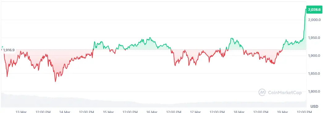 Ethereum Chart der letzten 7 Tagen auf Coinmarketcap