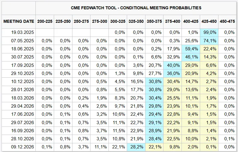 Zinserwartungen. Quelle: CME Fedwatch-Tool