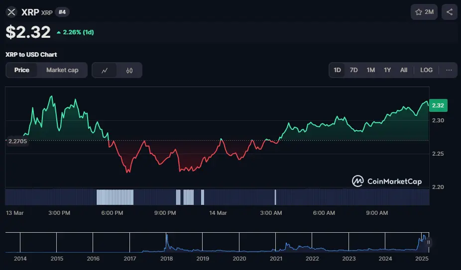 XRP/USD Chart der letzten 24 Stunden, Quelle: CoinMarketCap