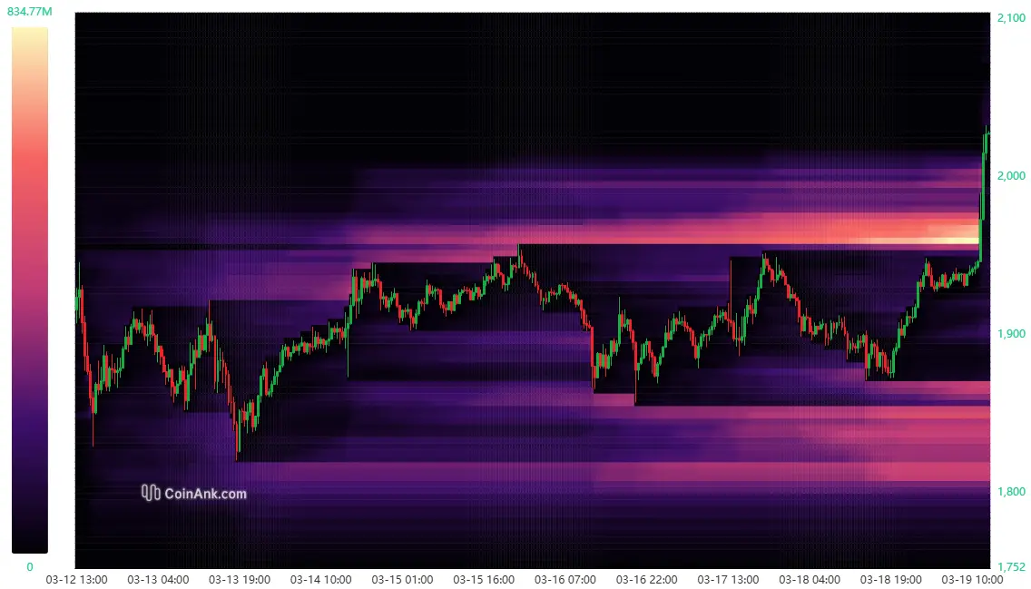 Liquidation-Heatmap bei Ethereum. 