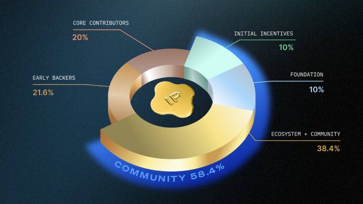 IP Token Verteilung, Quelle: Story (IP) Whitepaper