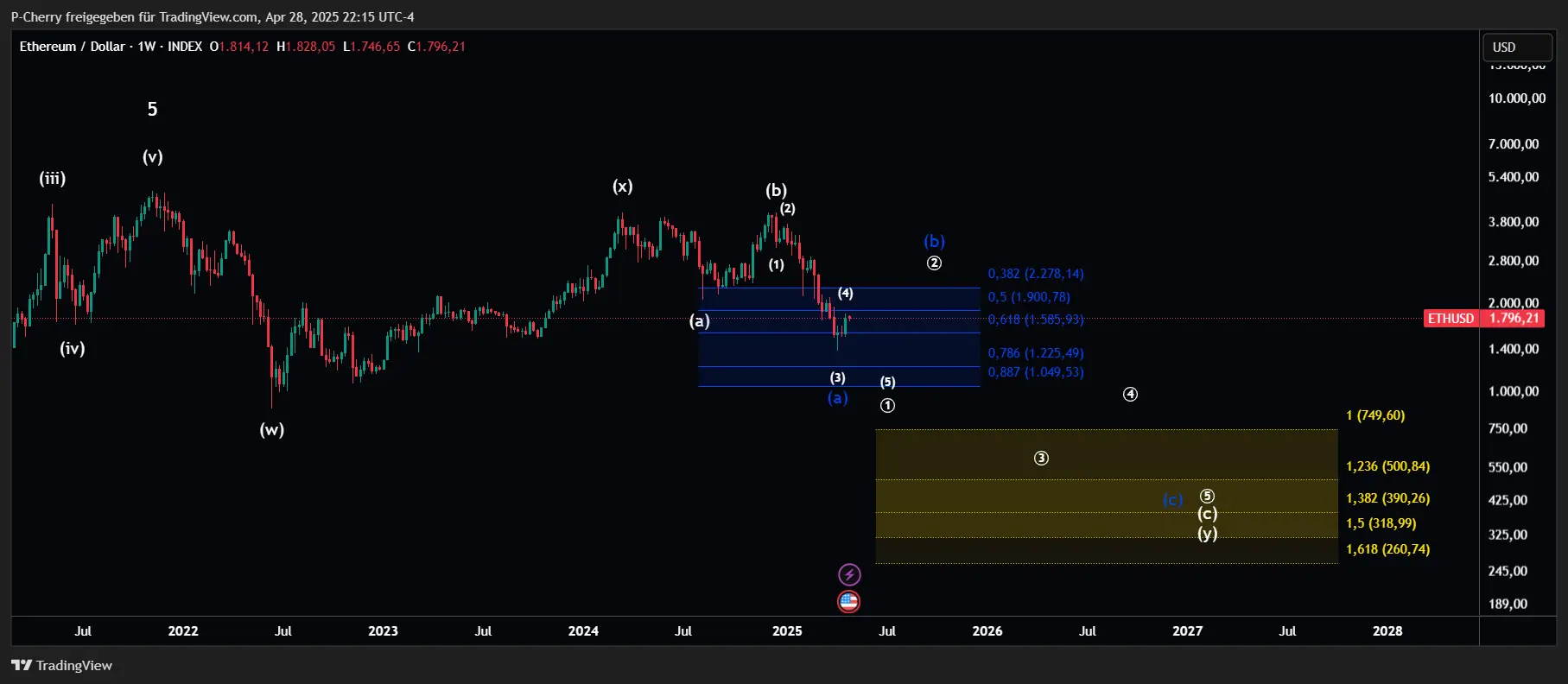 ETH, Elliott Wellen-Alternativszenario, Wochenchart, Quelle: Tradingview