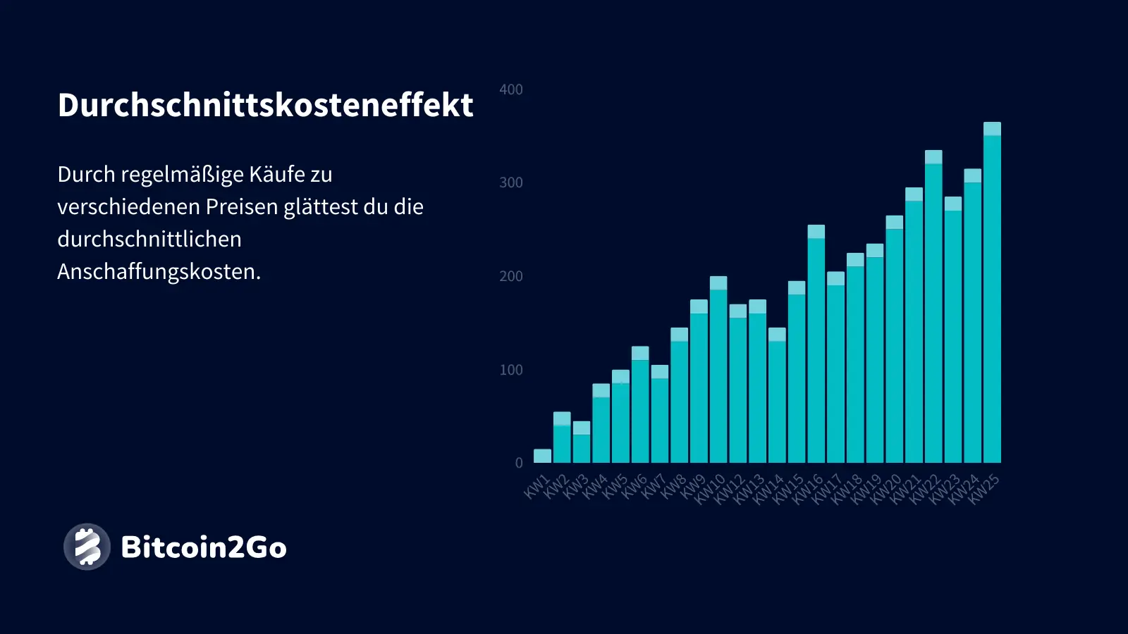 Wann APT Coin kaufen? Die Vorteile eines Sparplans