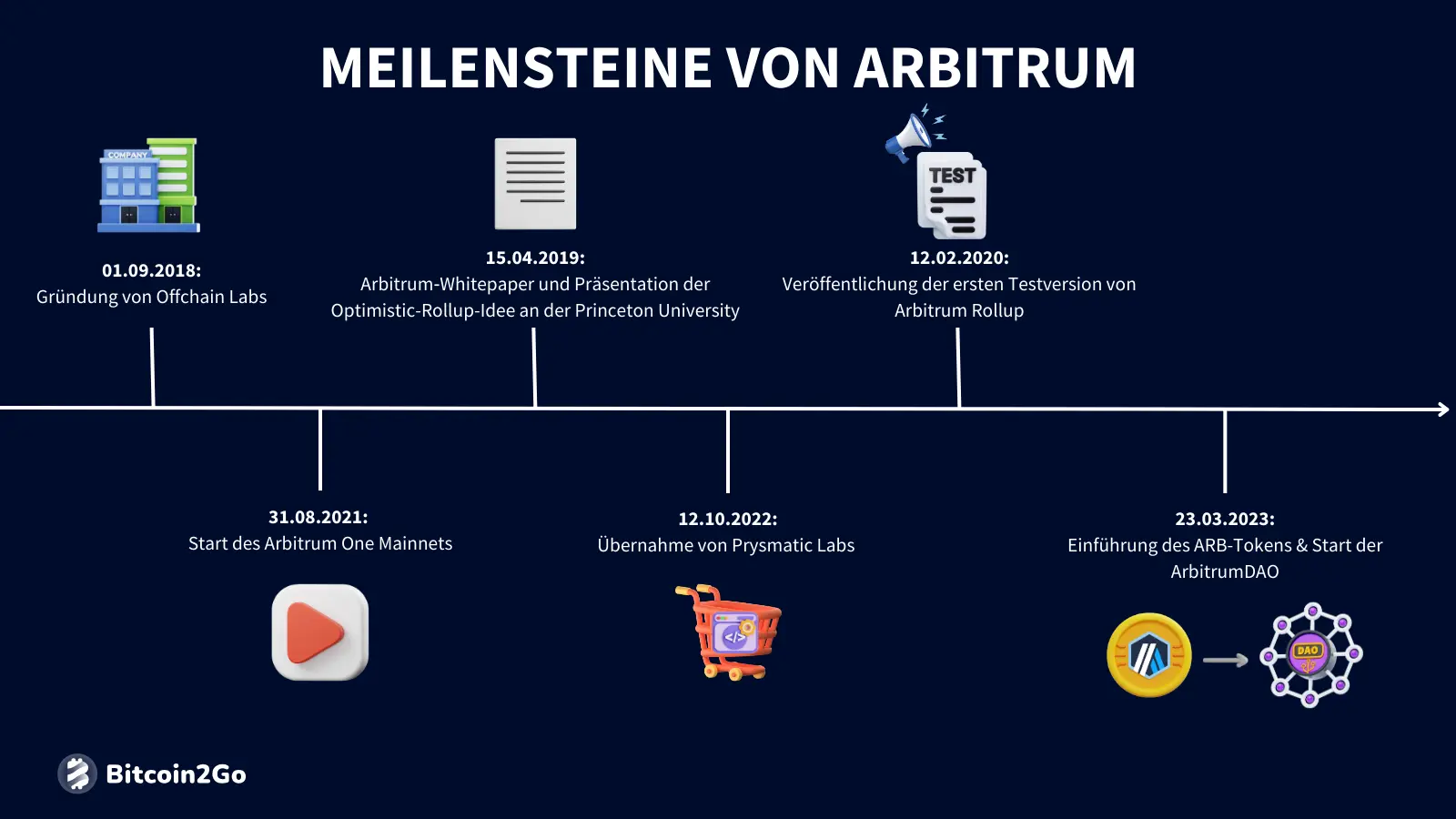 Die wichtigsten Meilensteine von Arbitrum (ARB)