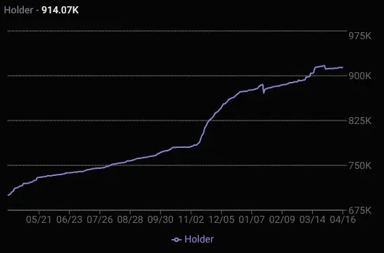 Anzahl aller BONK Token Besitzer von April 2024 bis April 2025