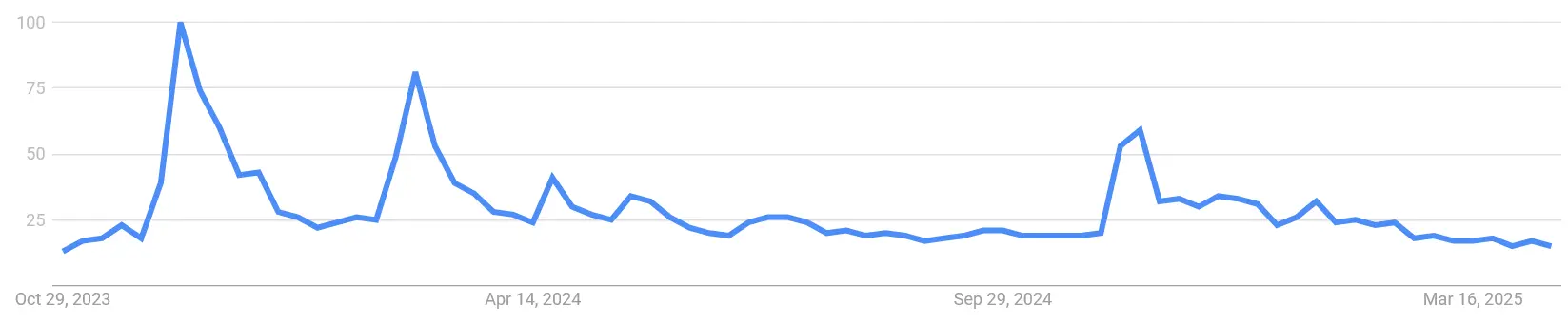 Google Suchvolumen nach “Bonk” von November 2023 bis April 2025