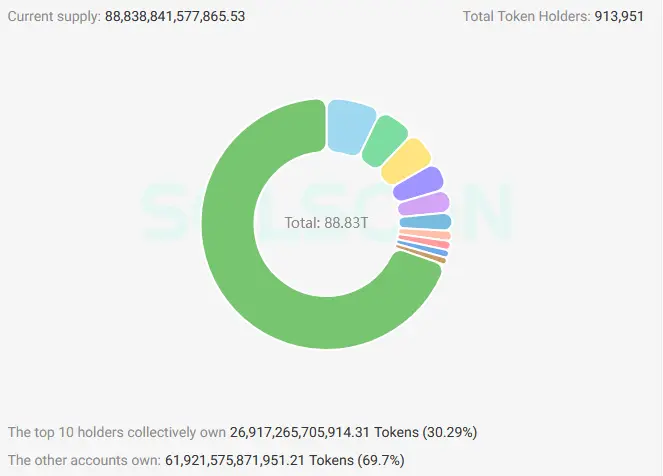 BONK Token Verteilung, zehn größten BONK Adressen