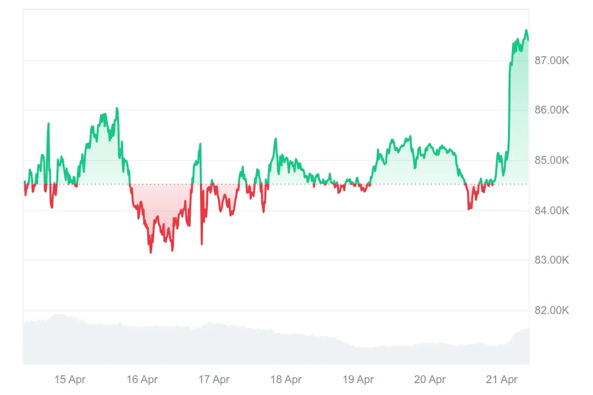 Bitcoin-Kurs steigt +4,5 % innerhalb einer Woche