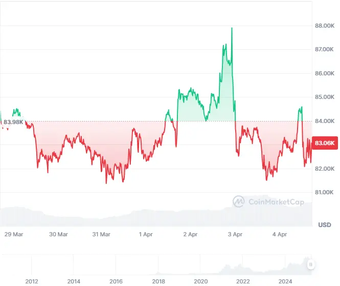 Bitcoin-Kurs der letzten 7 Tage auf Coinmarketcap