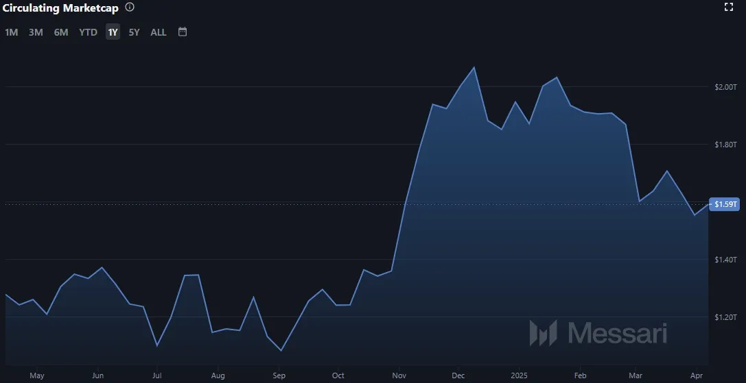 Verlauf der Bitcoin (BTC) Marktkapitalisierung im 1-Jahres-Intervall (Stand: 08.04.2025)