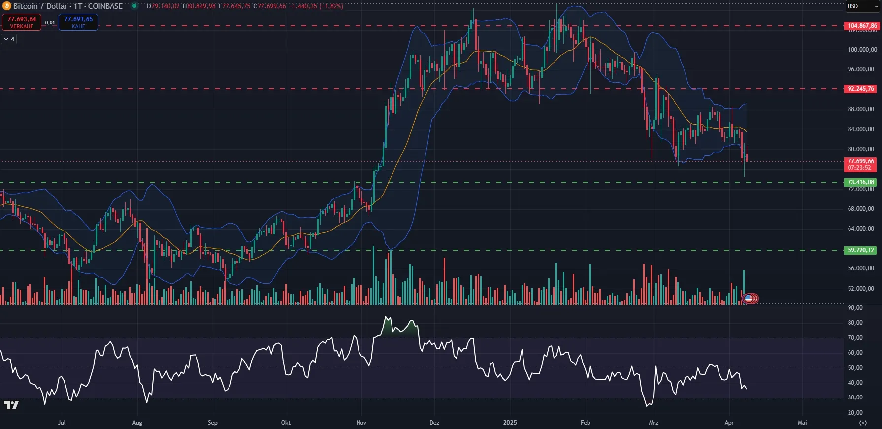 Bitcoin Prognose - Analyse des Tagescharts (Stand: 08.04.2025)