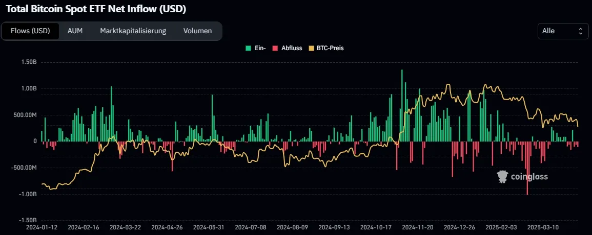 Total Bitcoin Spot ETF Net Inflows, Quelle: Coinglass