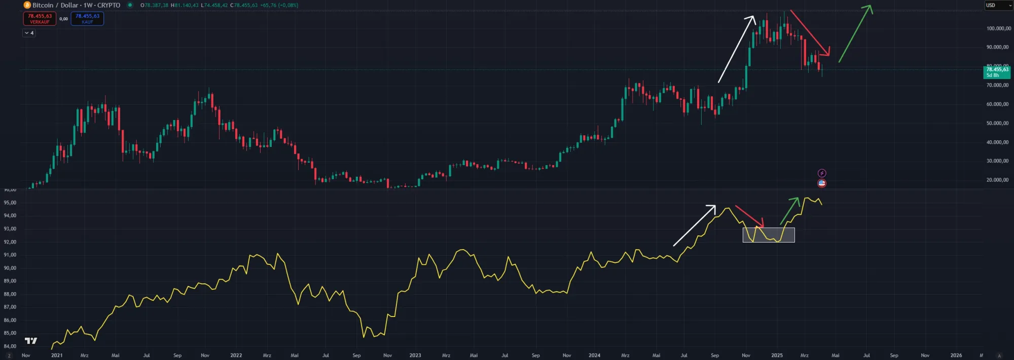 Geldmenge M2 Korrelation zu Bitcoin (Quelle: TradingView)
