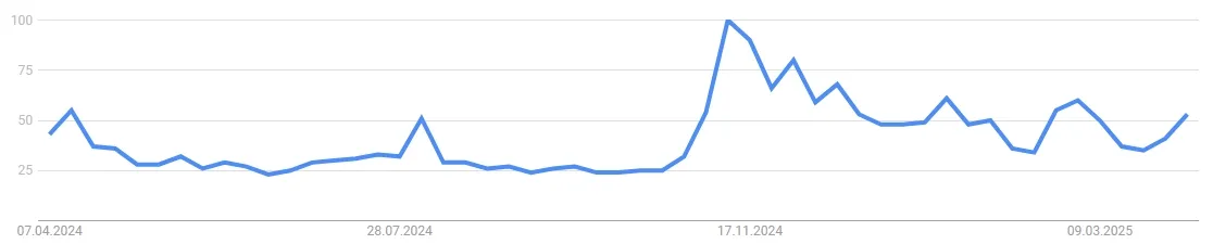 Google Suchvolumen für Bitcoin
