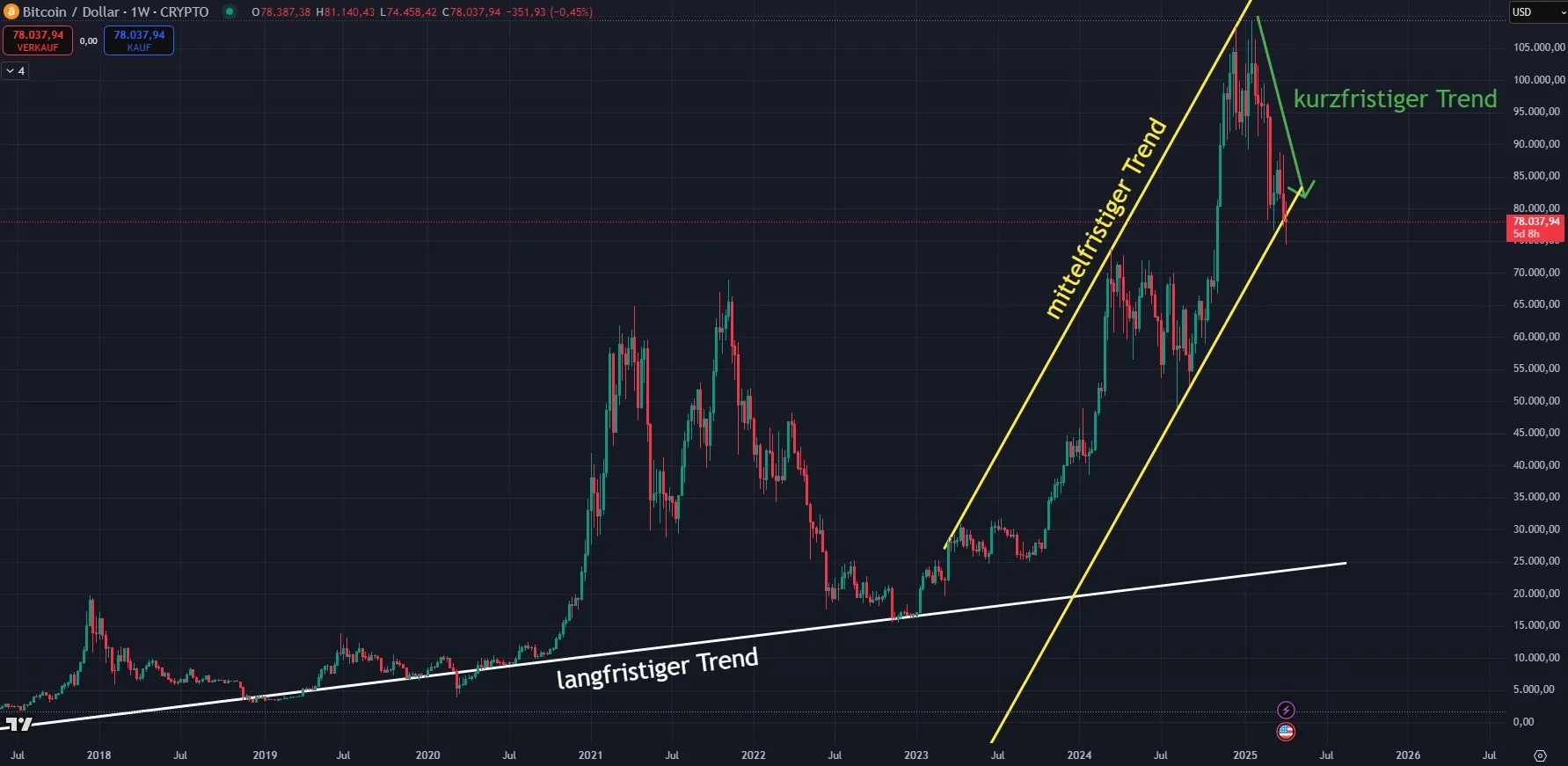 Bitcoin Prognose - Wochenchart (Stand: 08.04.2025)