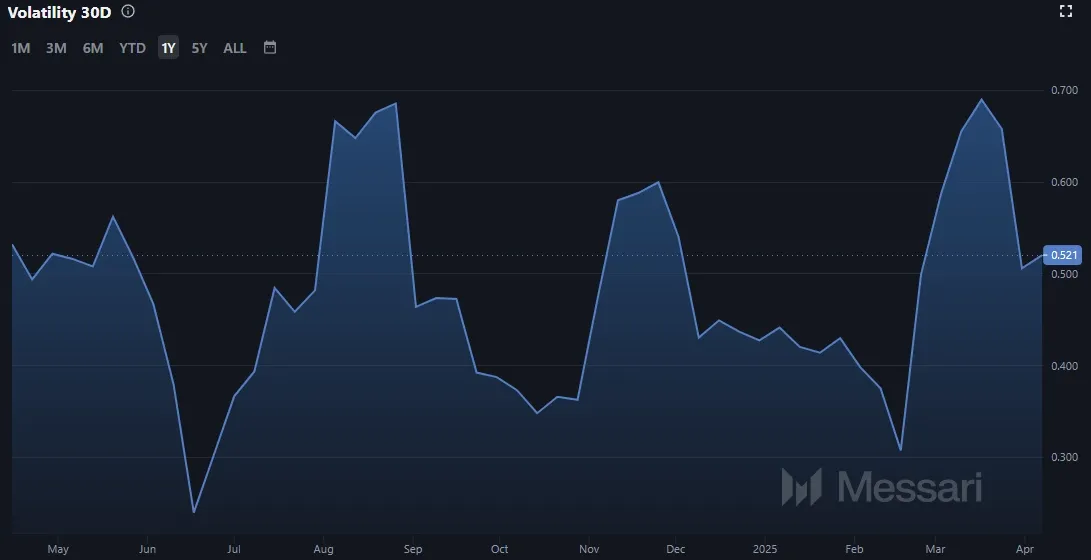 Entwicklung der Volatilität von Bitcoin