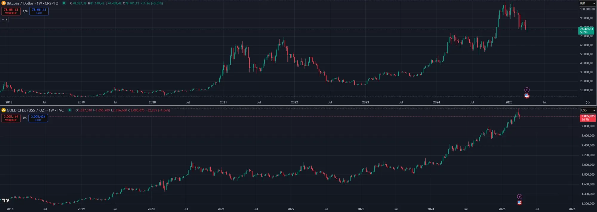 Bitcoin - Gold Vergleich