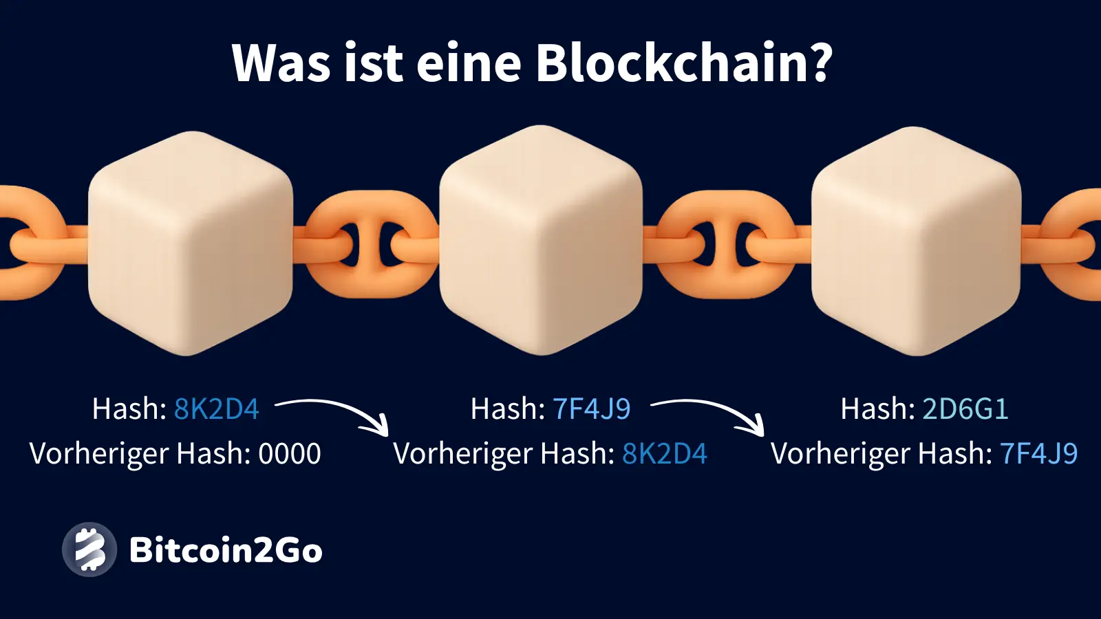 Darstellung einer Blockchain