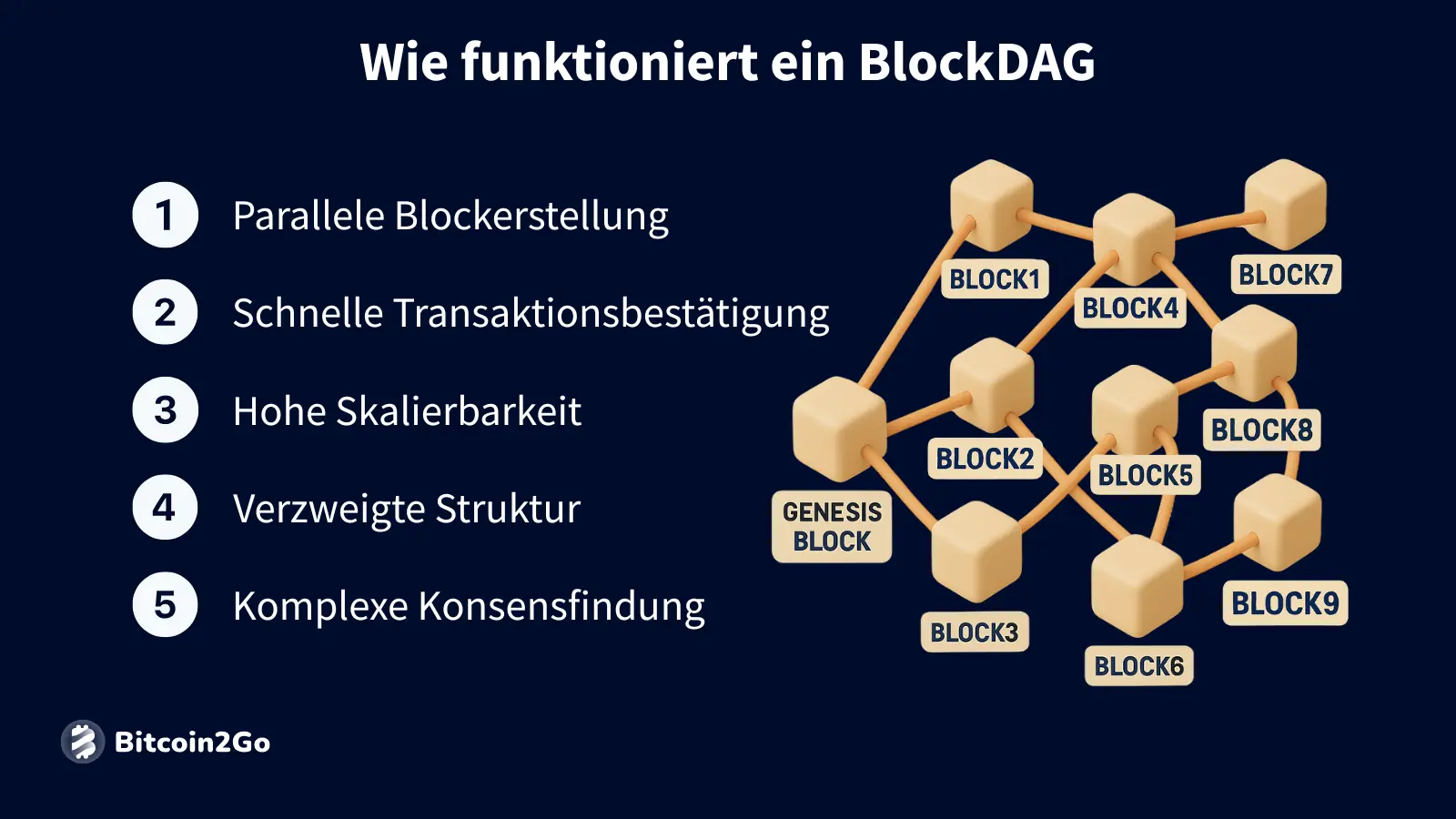 Eigenschaften und Struktur eines BlockDAG Netzwerks.